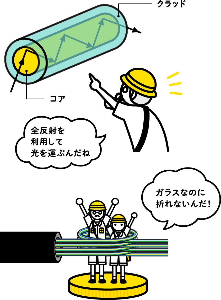 ファイバのイラスト「全反射を利用して光を運ぶんだね」「ガラスなのに折れないんだ!」