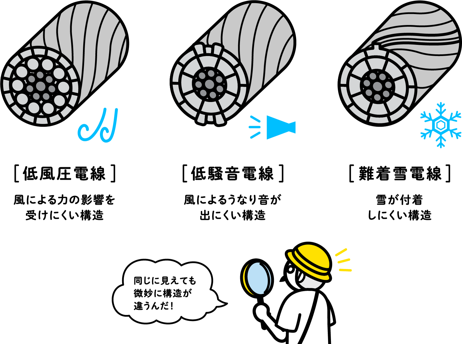低風圧電線、低騒音電線、難着雪電線のイラスト「同じに見えても微妙に構造が違うんだ!」