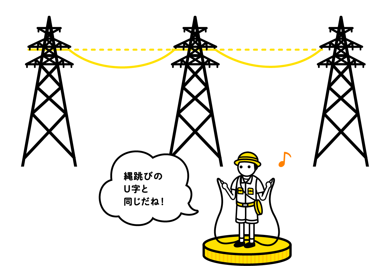 たるんだ電線のイラスト「縄跳びのU字と同じだね！」