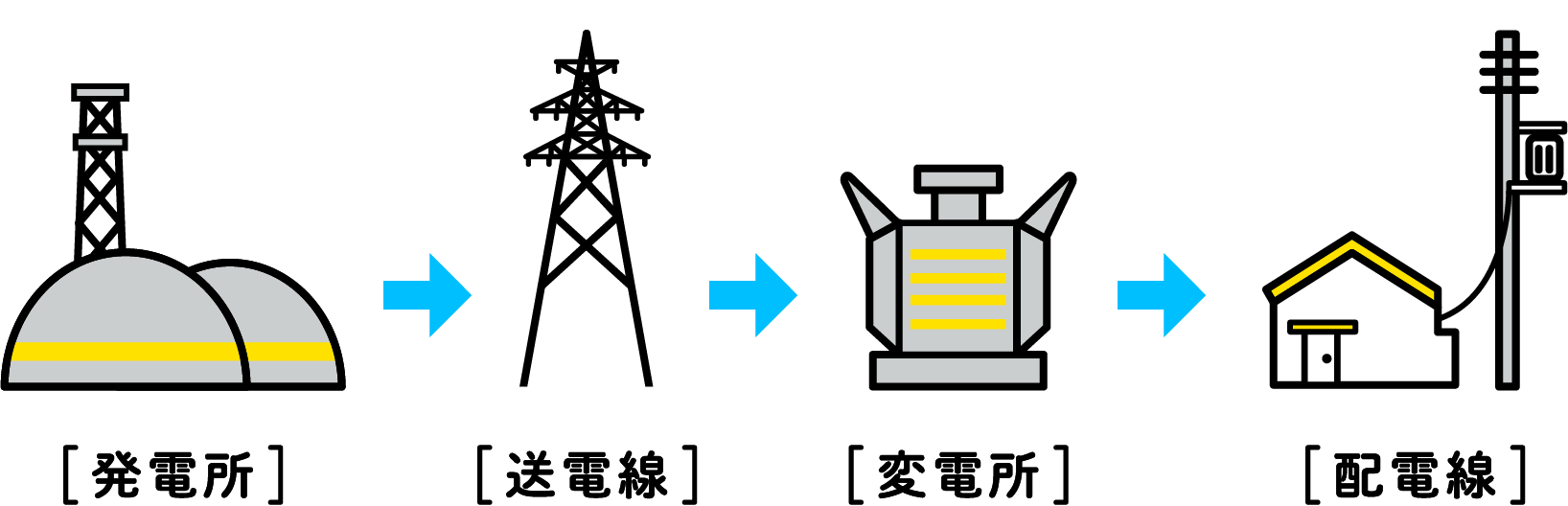 発電所、送電線、変電所、配電線のイラスト