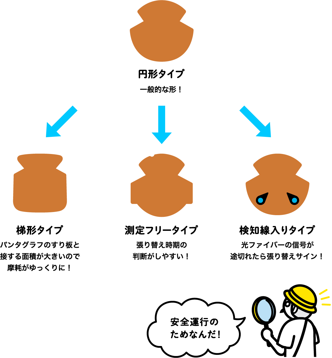 「円形タイプ」「梯形タイプ」「測定フリータイプ」「検知線入りタイプ」