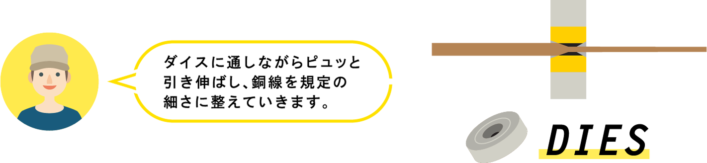 「ダイスに通しながらピュッと引き伸ばし、銅線を規定の細さに整えていきます。」