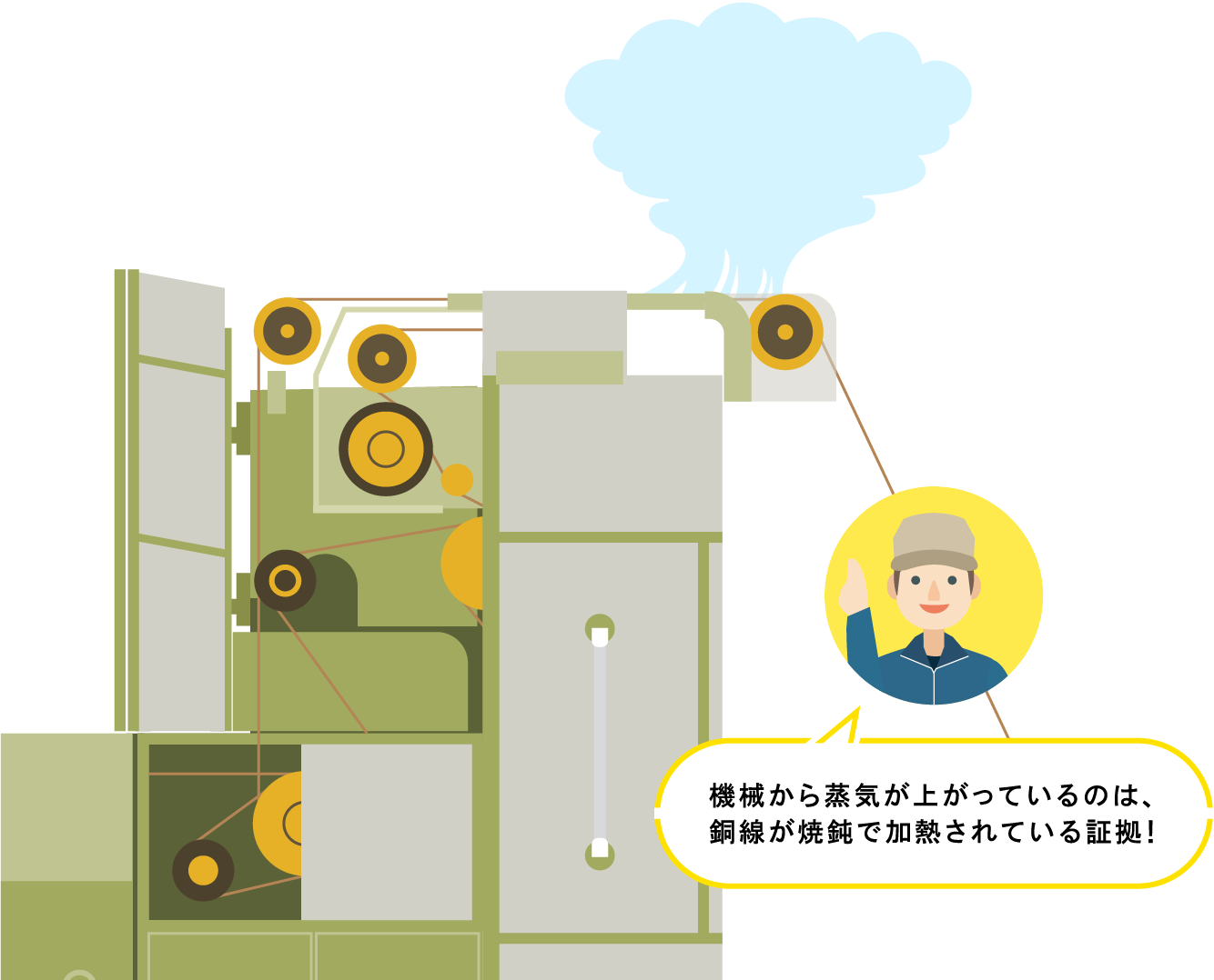 機械のイラスト「機械から蒸気が上がっているのは、
銅線が焼鈍で加熱されている証拠！」