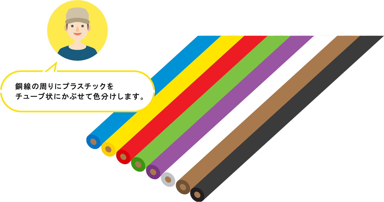 電線のイラスト「銅線の周りにプラスチックを
チューブ状にかぶせて色分けします。」