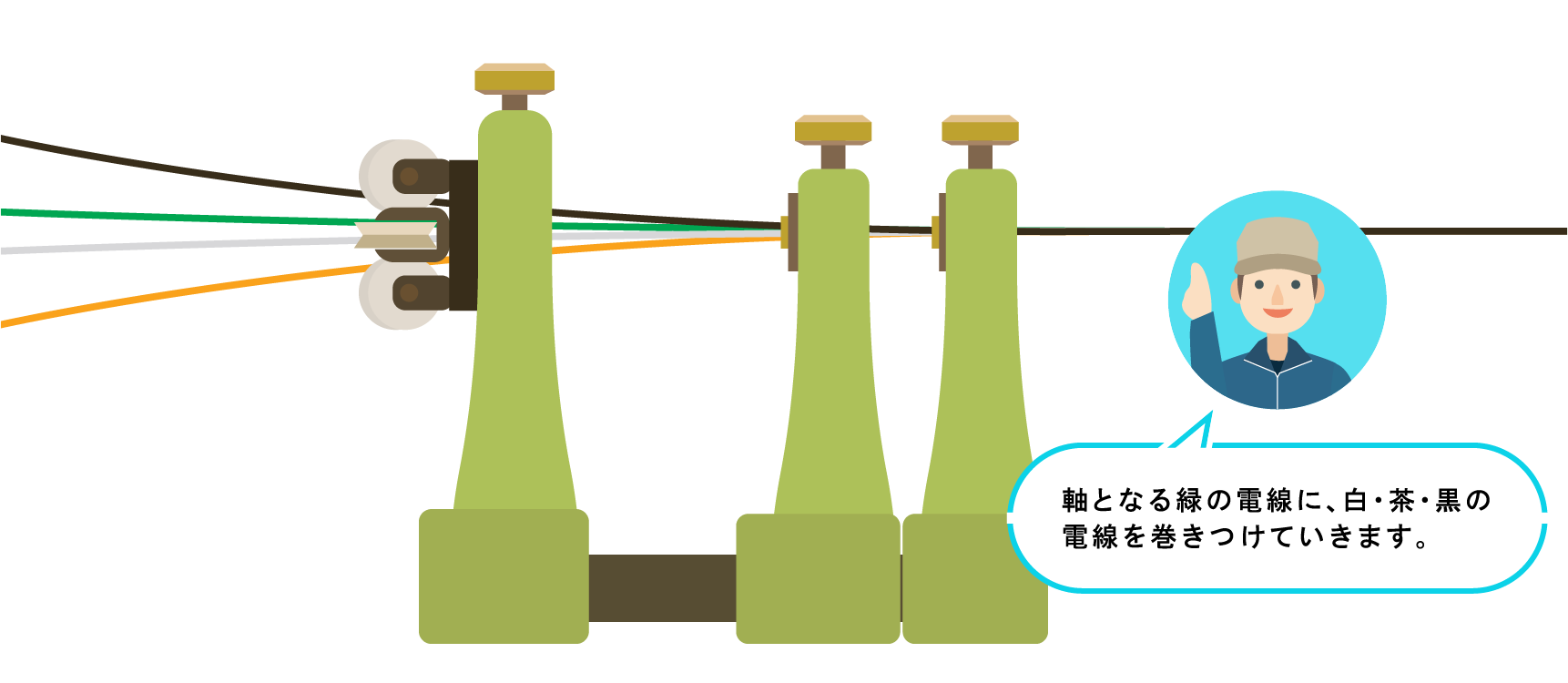 機械のイラスト「軸となる緑の電線に、白・茶・黒の電線を巻きつけていきます。」