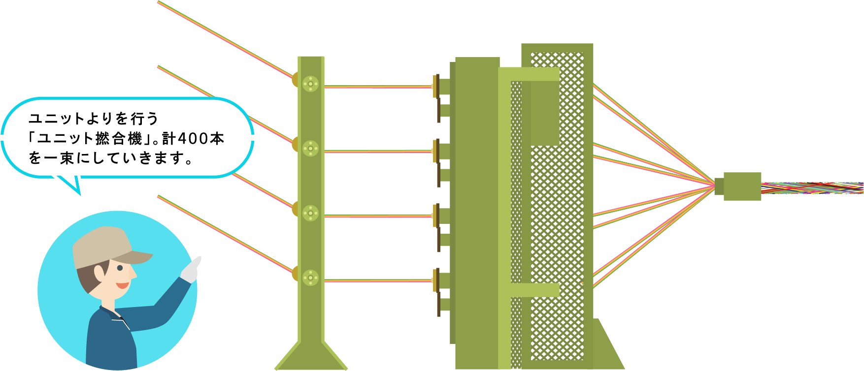 撚合機のイラスト「ユニットよりを行う「ユニット撚合機」。計400本を一束にしていきます。」