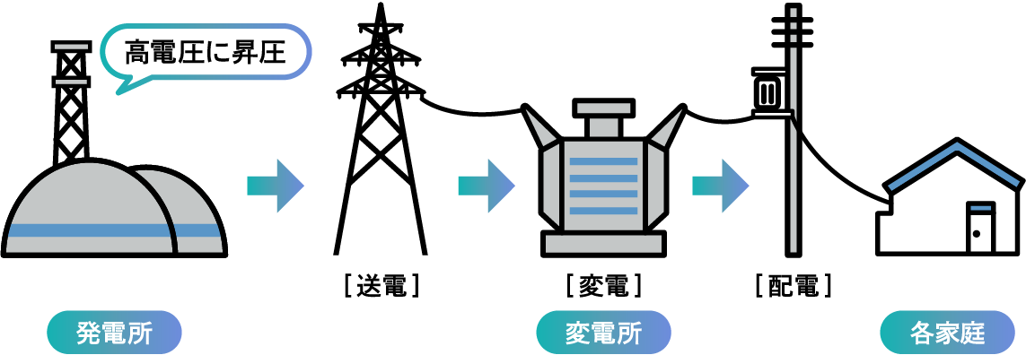 発電所→送電→変電所→各家庭