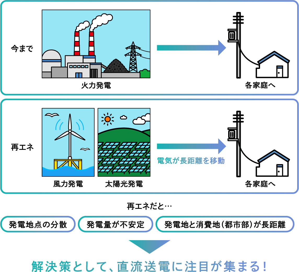 再エネだと…発電地点の分散/発電量が不安定/発電地と消費地（都市部）が長距離→解決策として、直流送電に注目が集まる！