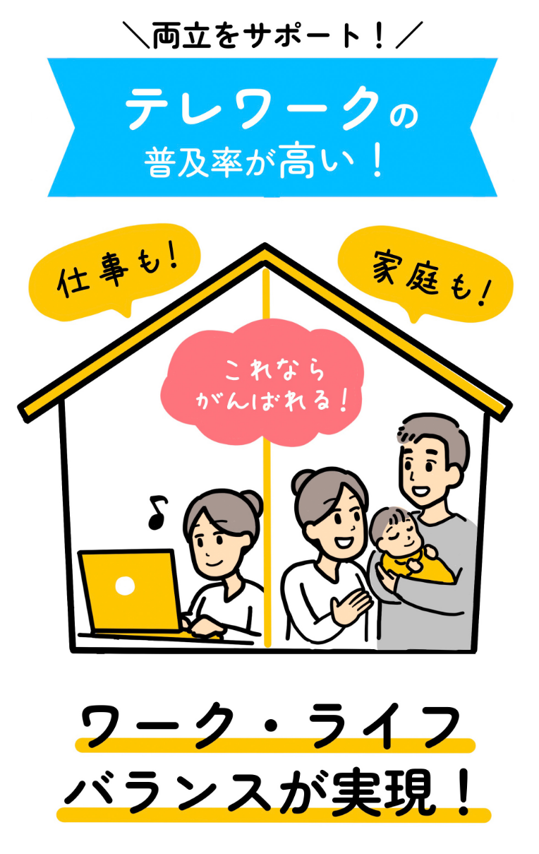 両立をサポート！テレワークの普及率が高い！