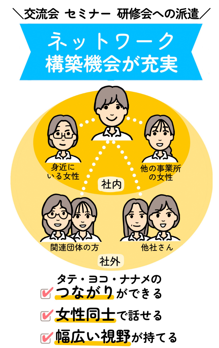 交流会・セミナー・研修会への派遣 ネットワーク構築機会が充実