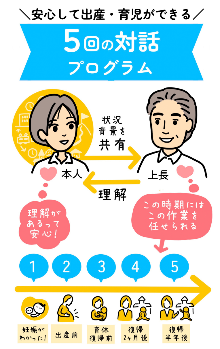 安心して出産・育児ができる　5回の対話プログラム